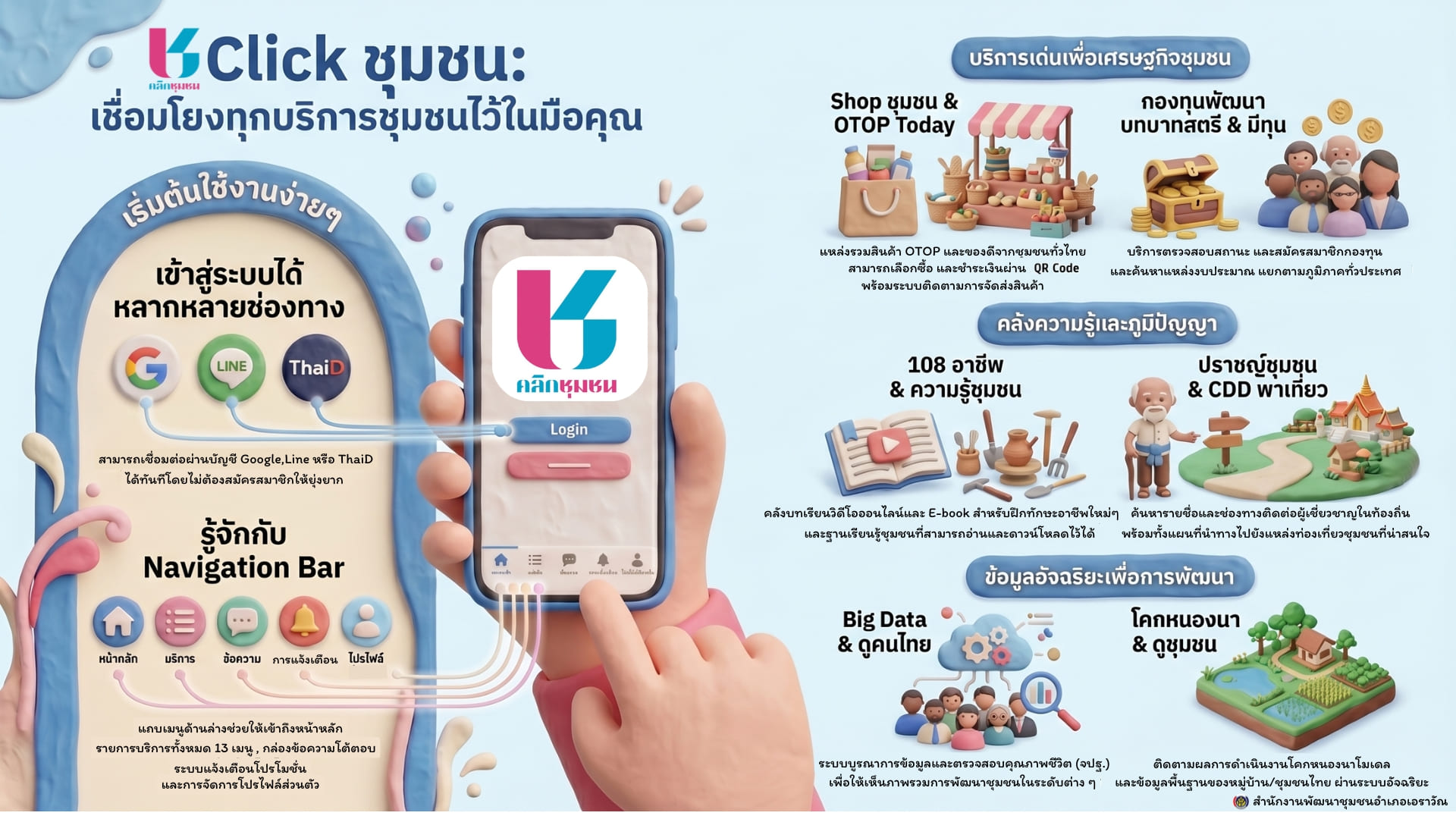 สำนักงานพัฒนาชุมชนอำเภอเอราวัณ : ประชาสัมพันธ์ Application “Click ชุมชน” เรียน รู้ ดู เที่ยว ทั่วไทย แอพเดียวจบ ครบเรื่องชุมชน แพลตฟอร์มของประชาชน “Click ชุมชน” เรียน รู้ ดู เที่ยว ทั่วไทย โฉมใหม่ 13 บริการ !!